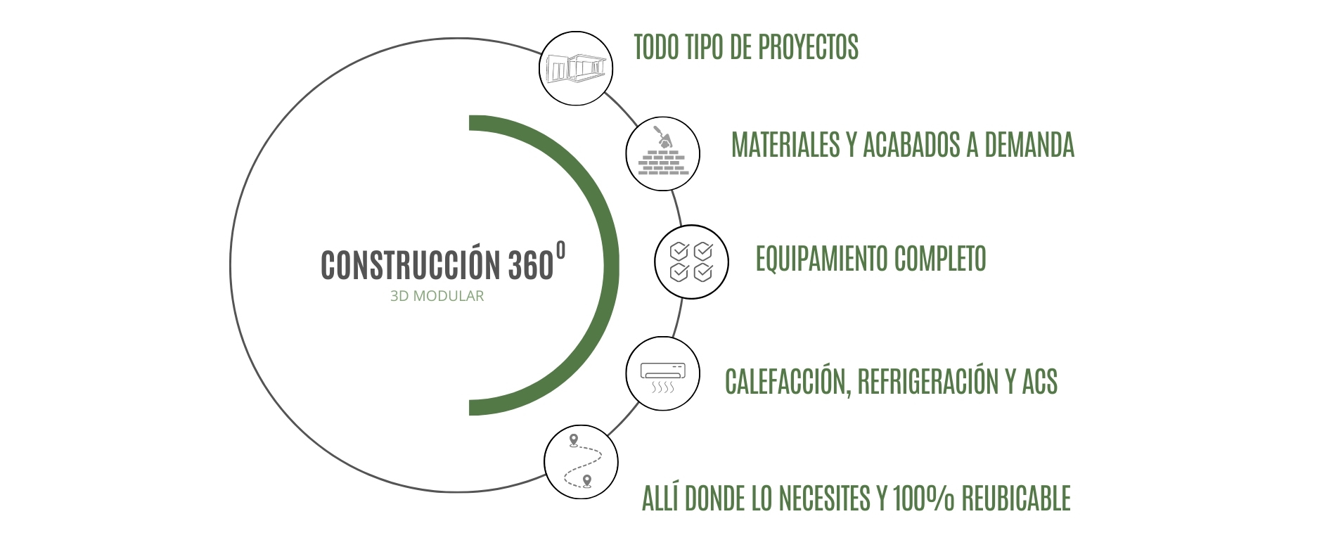 Construccion modular a medida. Modulos prefabricados, servicio 360